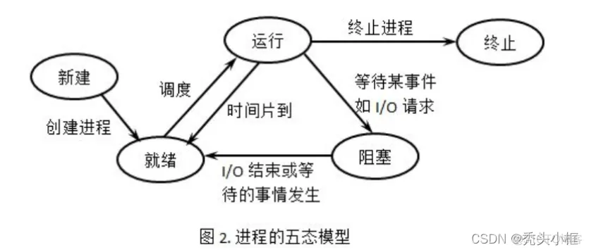 操作系统相关问题：进程和线程的区别以及如何进行通信_阻塞状态